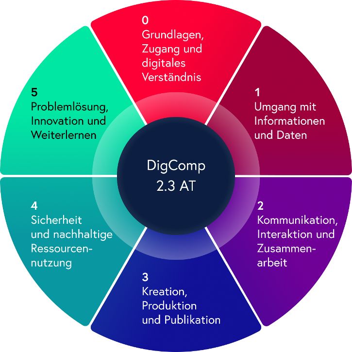 Die sechs Kompetenzbereiche des DigComp 2.3 AT. 