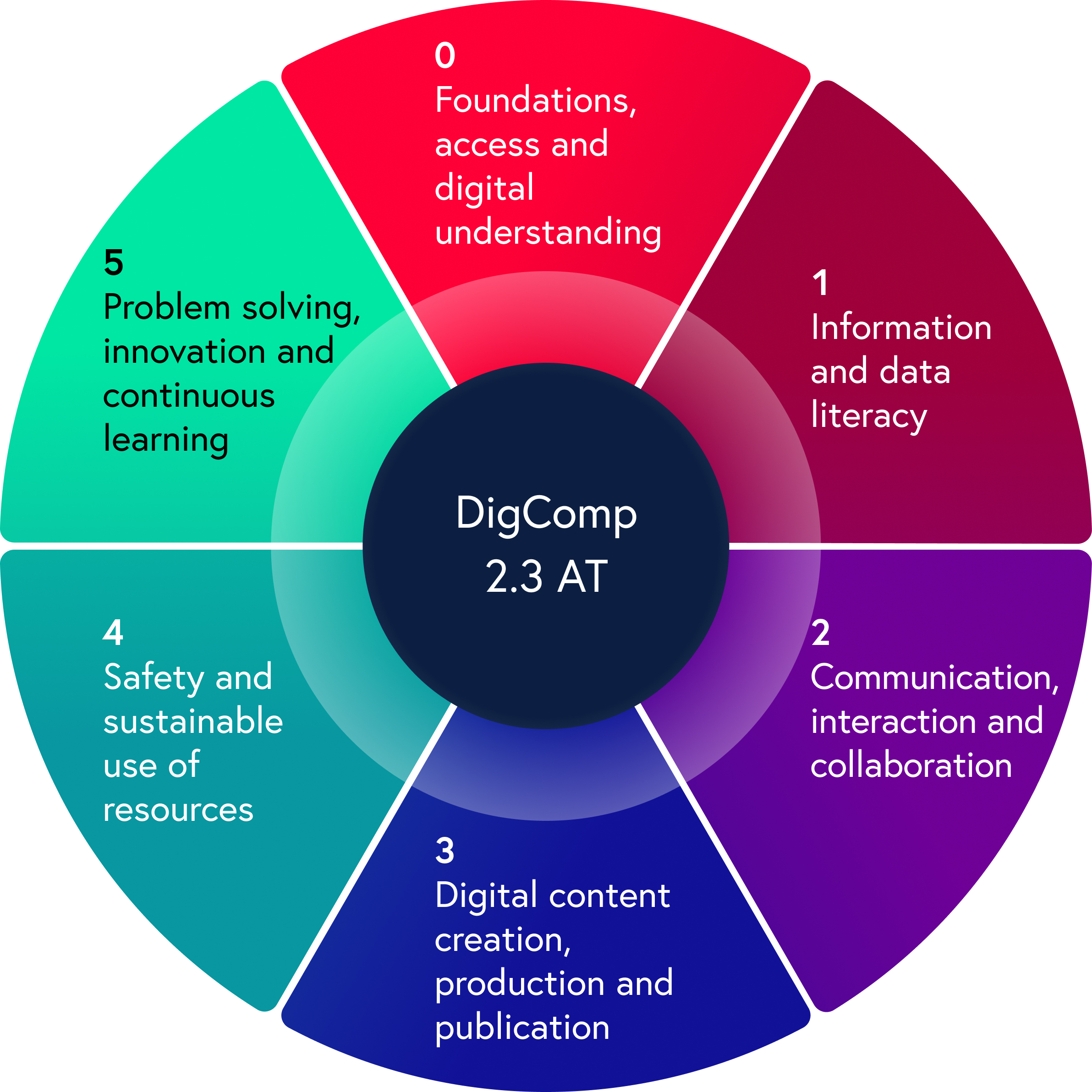The six competence areas of DigComp 2.3 AT.